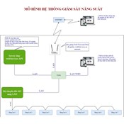 Hệ thống giám sát năng suất sản xuất